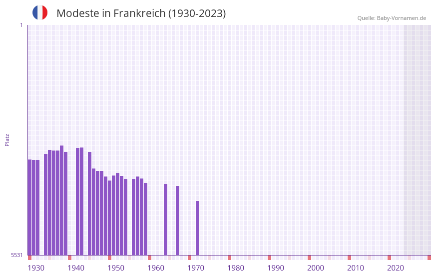 Modeste in der Vornamen-Hitliste von Frankreich (1930-2023)