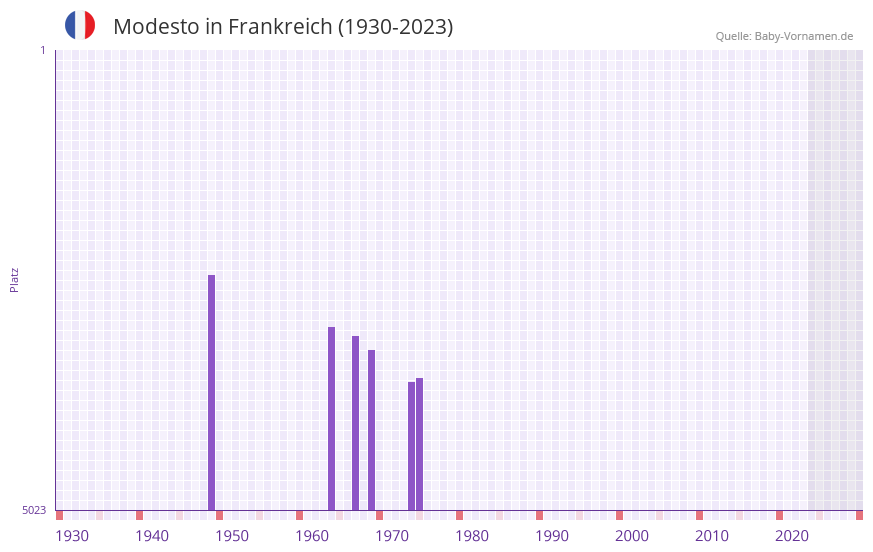 Modesto in der Vornamen-Hitliste von Frankreich (1930-2023)