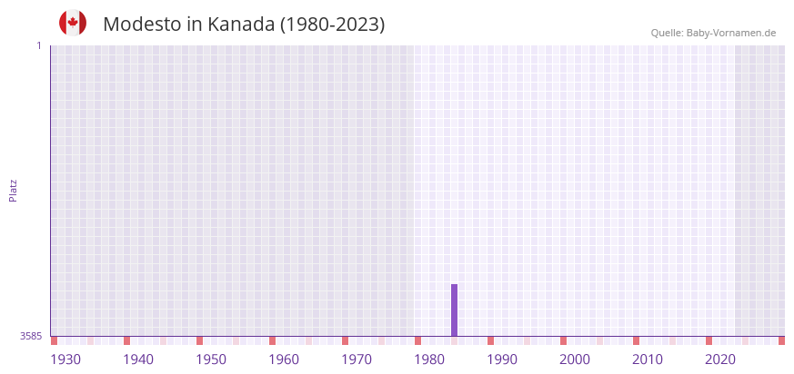 Modesto in der Vornamen-Hitliste von Kanada (1980-2023)