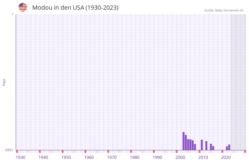 Modou in der Vornamen-Hitliste von den USA (1930-2023) Modou in der Vornamen-Hitliste von den USA (1930-2023)