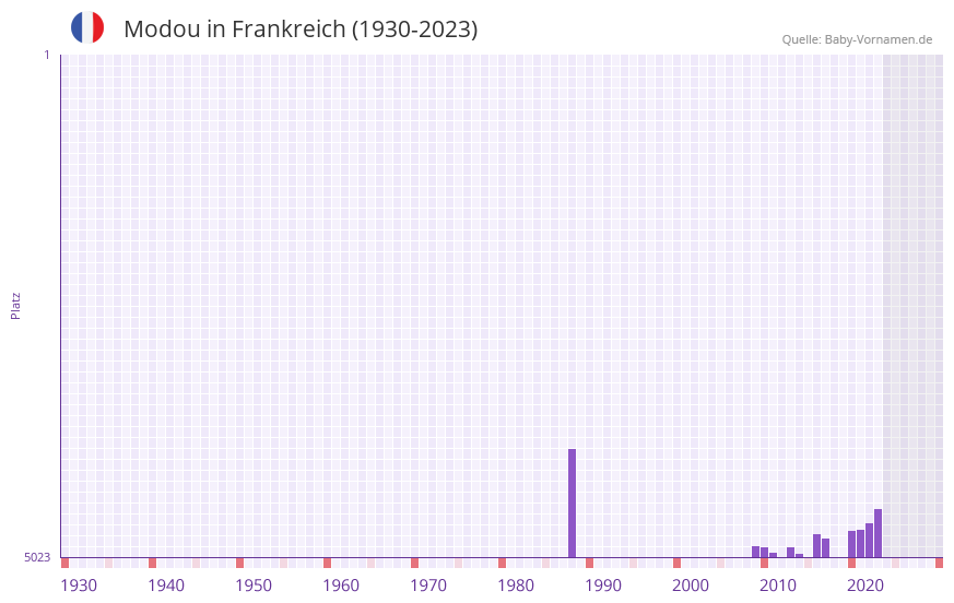 Modou in der Vornamen-Hitliste von Frankreich (1930-2023) Modou in der Vornamen-Hitliste von Frankreich (1930-2023)