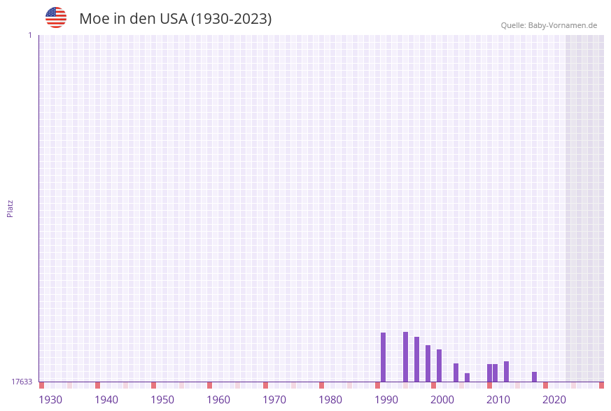 Moe in der Vornamen-Hitliste von den USA (1930-2023)