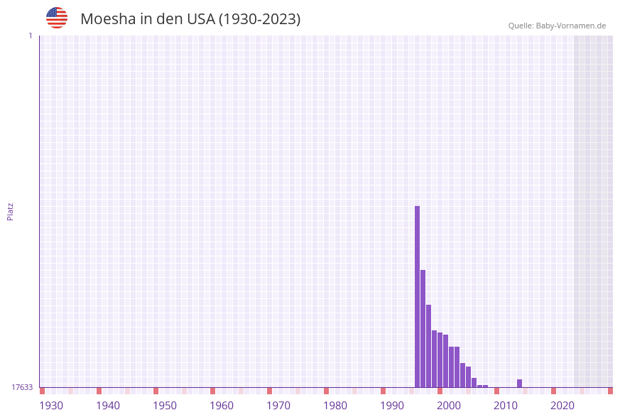 Moesha in der Vornamen-Hitliste von den USA (1930-2023)
