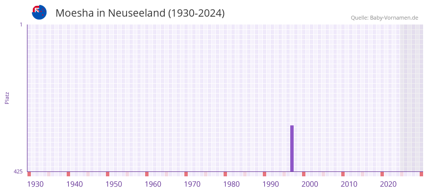 Moesha in der Vornamen-Hitliste von Neuseeland (1930-2024)