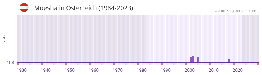 Moesha in der Vornamen-Hitliste von sterreich (1984-2023)