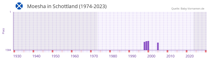 Moesha in der Vornamen-Hitliste von Schottland (1974-2023)