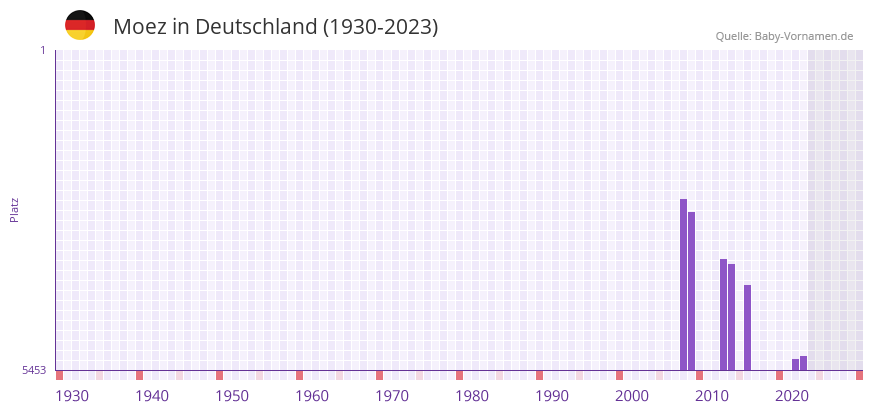 Moez in der Vornamen-Hitliste von Deutschland (1930-2023)