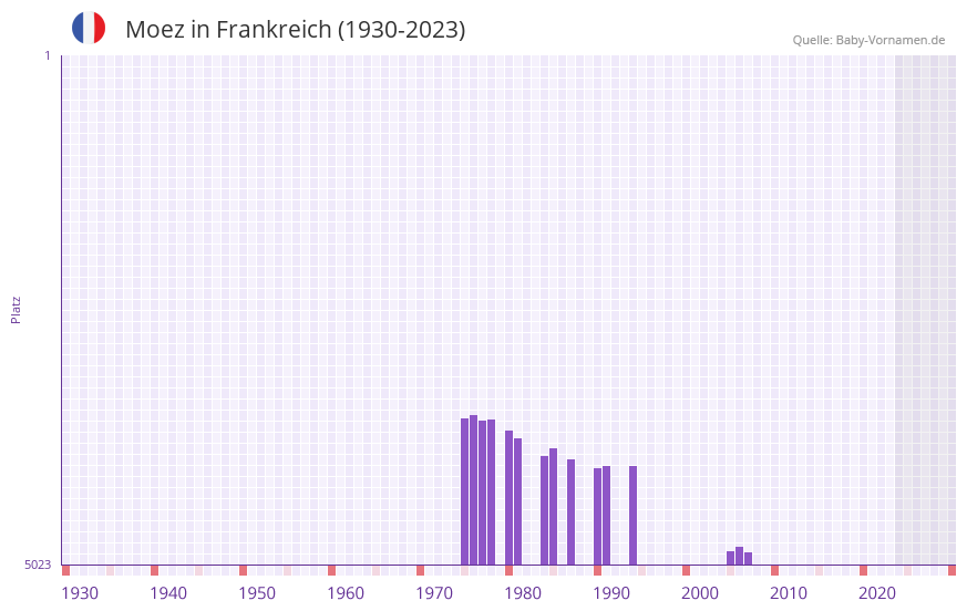 Moez in der Vornamen-Hitliste von Frankreich (1930-2023)