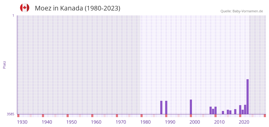 Moez in der Vornamen-Hitliste von Kanada (1980-2023)