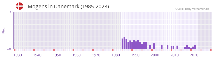 Mogens in der Vornamen-Hitliste von Dänemark (1985-2023) Mogens in der Vornamen-Hitliste von Dänemark (1985-2023)