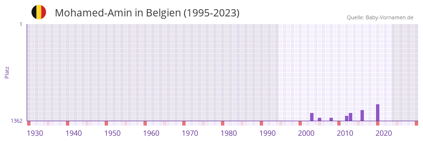 Mohamed-Amin in der Vornamen-Hitliste von Belgien (1995-2023)