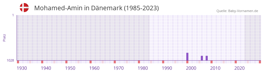 Mohamed-Amin in der Vornamen-Hitliste von Dnemark (1985-2023)