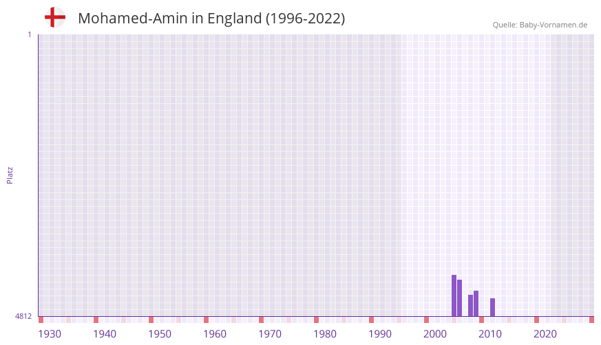 Mohamed-Amin in der Vornamen-Hitliste von England (1996-2022)