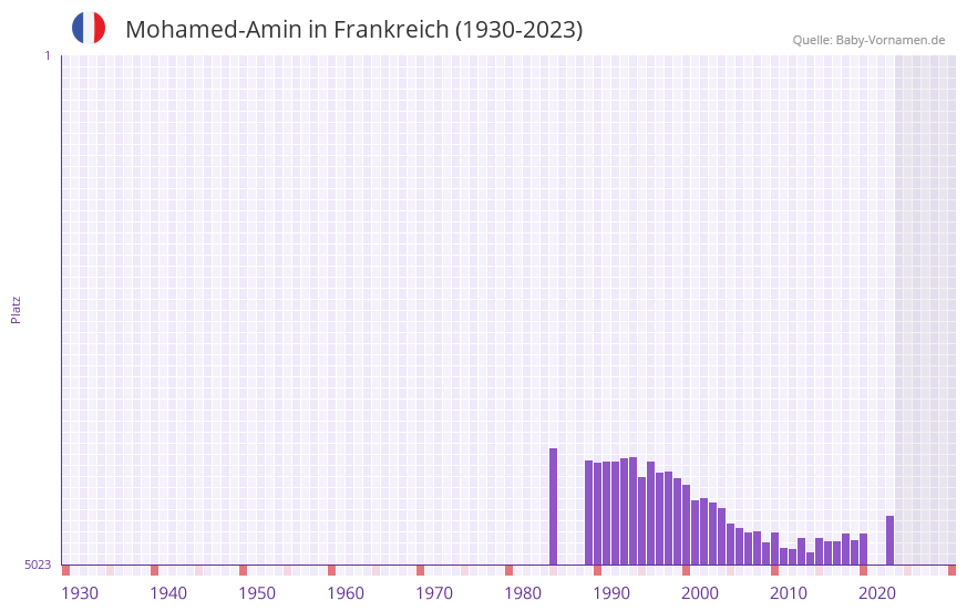 Mohamed-Amin in der Vornamen-Hitliste von Frankreich (1930-2023)