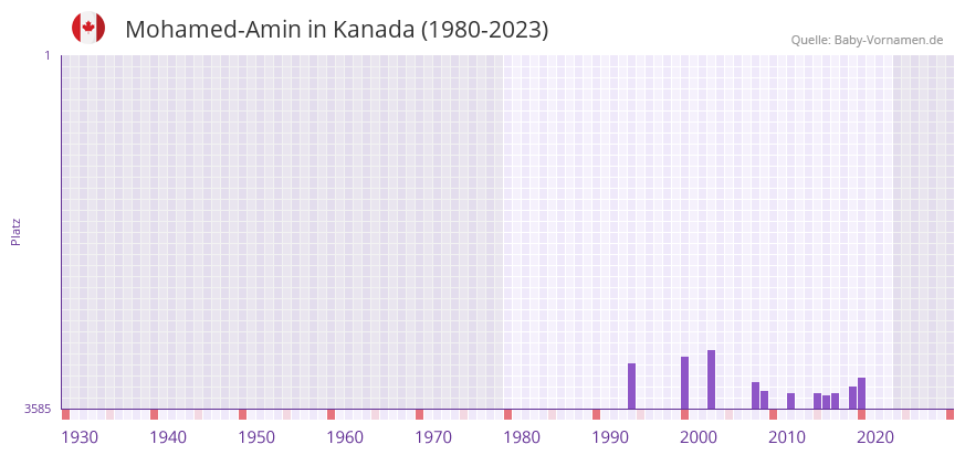 Mohamed-Amin in der Vornamen-Hitliste von Kanada (1980-2023)