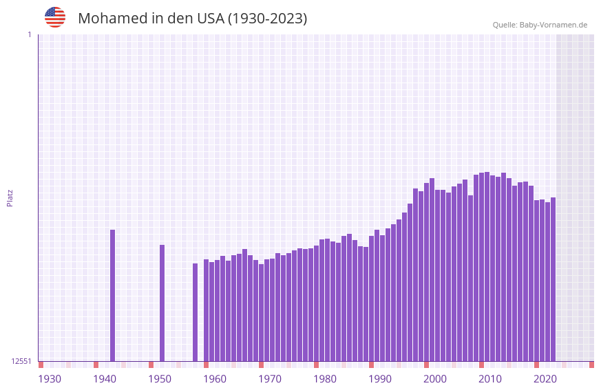 Mohamed in der Vornamen-Hitliste von den USA (1930-2023) Mohamed in der Vornamen-Hitliste von den USA (1930-2023)