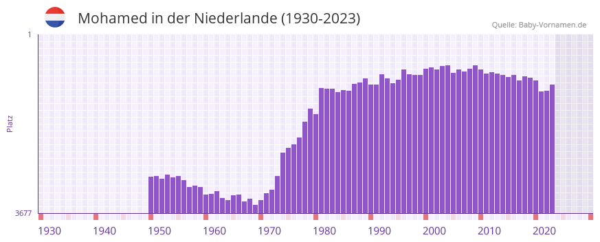 Mohamed in der Vornamen-Hitliste von der Niederlande (1930-2023) Mohamed in der Vornamen-Hitliste von der Niederlande (1930-2023)