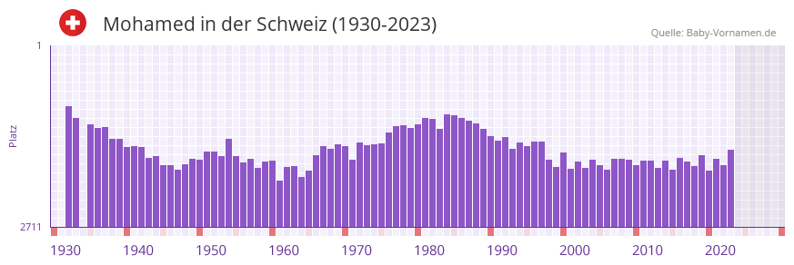 Mohamed in der Vornamen-Hitliste von der Schweiz (1930-2023) Mohamed in der Vornamen-Hitliste von der Schweiz (1930-2023)