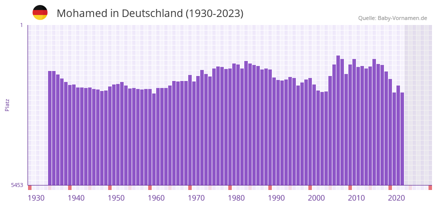 Mohamed in der Vornamen-Hitliste von Deutschland (1930-2023) Mohamed in der Vornamen-Hitliste von Deutschland (1930-2023)