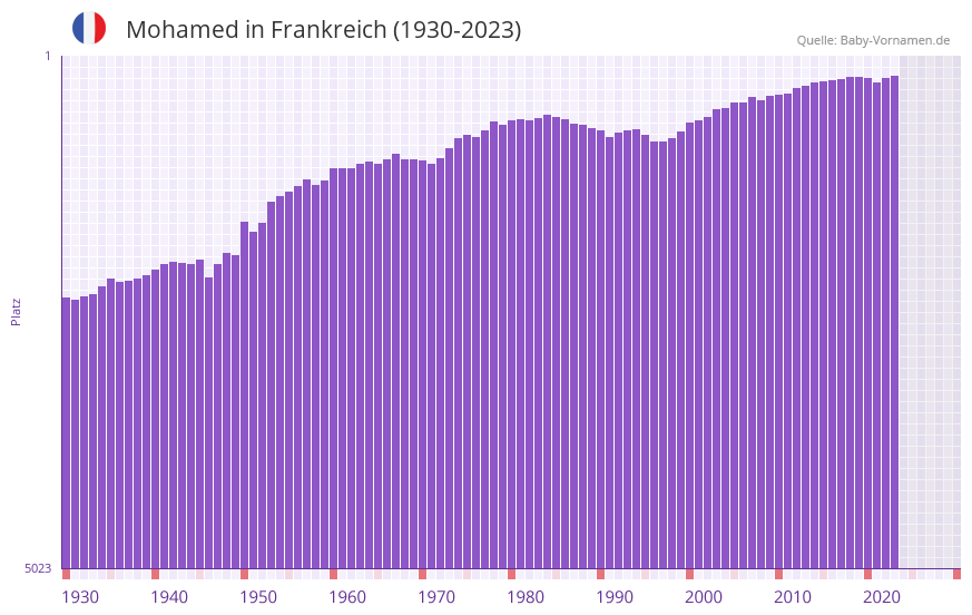 Mohamed in der Vornamen-Hitliste von Frankreich (1930-2023) Mohamed in der Vornamen-Hitliste von Frankreich (1930-2023)