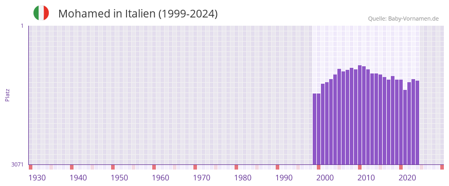 Mohamed in der Vornamen-Hitliste von Italien (1999-2024)