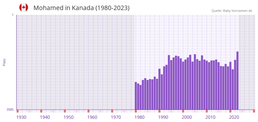 Mohamed in der Vornamen-Hitliste von Kanada (1980-2023) Mohamed in der Vornamen-Hitliste von Kanada (1980-2023)