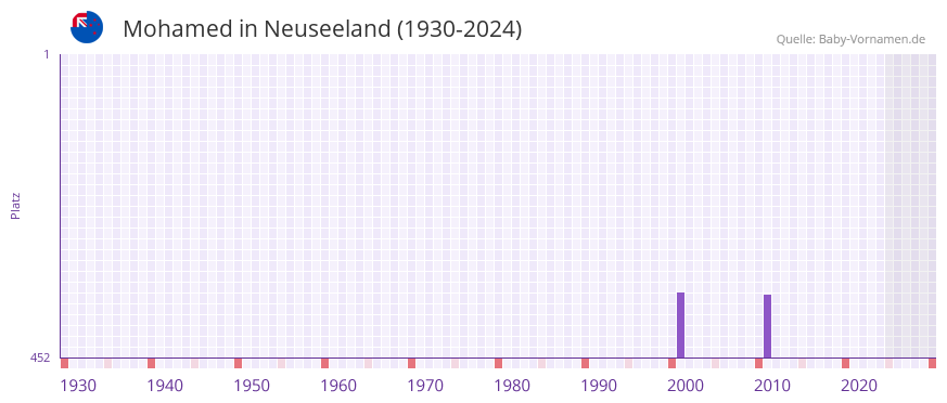 Mohamed in der Vornamen-Hitliste von Neuseeland (1930-2024)