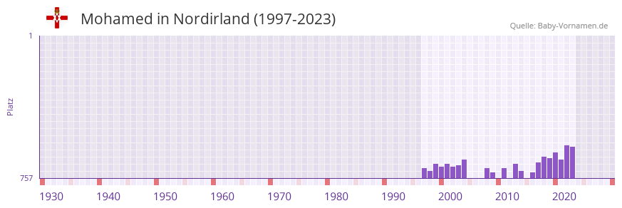 Mohamed in der Vornamen-Hitliste von Nordirland (1997-2023) Mohamed in der Vornamen-Hitliste von Nordirland (1997-2023)