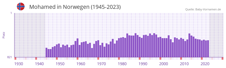 Mohamed in der Vornamen-Hitliste von Norwegen (1945-2023) Mohamed in der Vornamen-Hitliste von Norwegen (1945-2023)