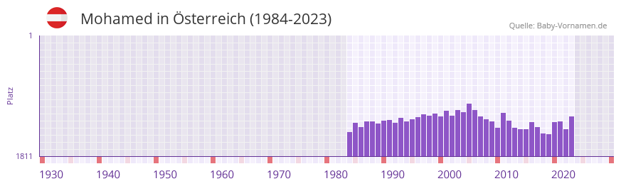 Mohamed in der Vornamen-Hitliste von Österreich (1984-2023) Mohamed in der Vornamen-Hitliste von Österreich (1984-2023)