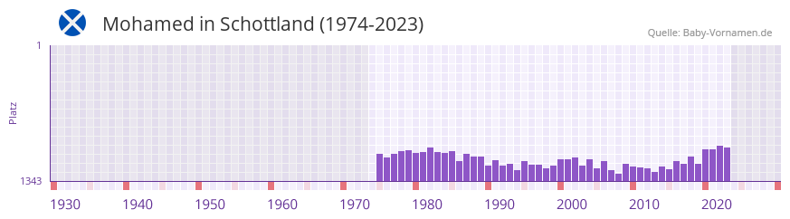 Mohamed in der Vornamen-Hitliste von Schottland (1974-2023) Mohamed in der Vornamen-Hitliste von Schottland (1974-2023)
