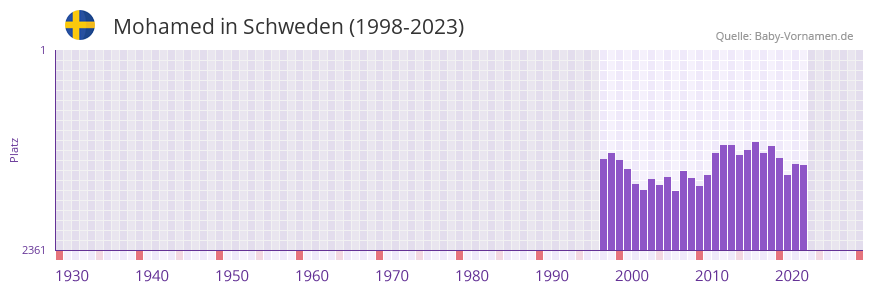 Mohamed in der Vornamen-Hitliste von Schweden (1998-2023) Mohamed in der Vornamen-Hitliste von Schweden (1998-2023)