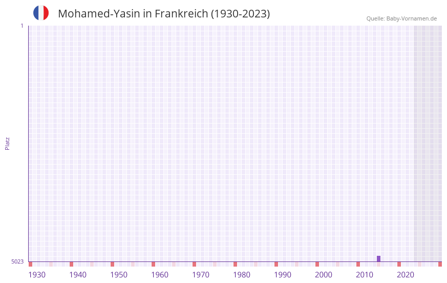 Mohamed-Yasin in der Vornamen-Hitliste von Frankreich (1930-2023)