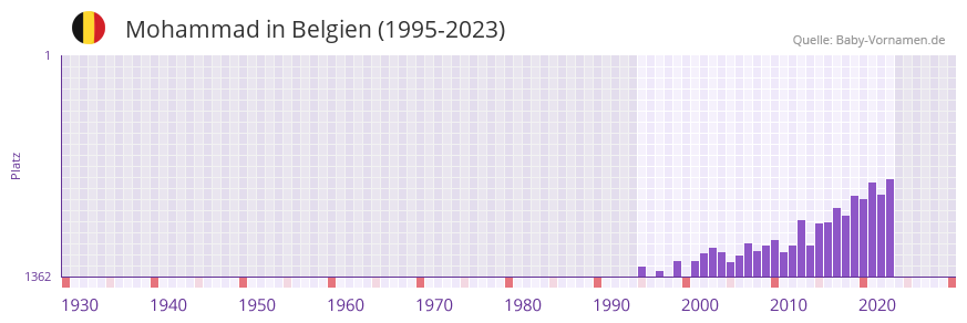 Mohammad in der Vornamen-Hitliste von Belgien (1995-2023)