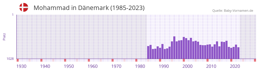 Mohammad in der Vornamen-Hitliste von Dnemark (1985-2023)