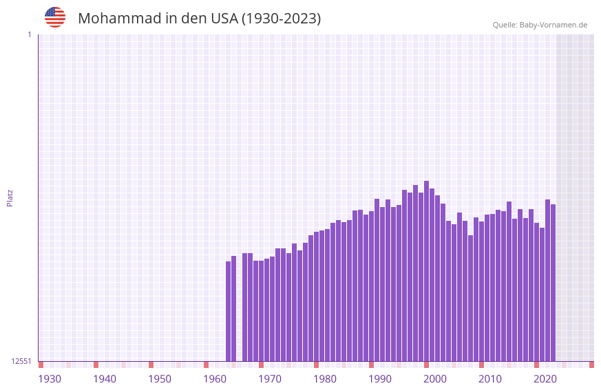 Mohammad in der Vornamen-Hitliste von den USA (1930-2023)