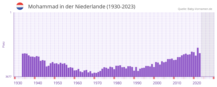 Mohammad in der Vornamen-Hitliste von der Niederlande (1930-2023)