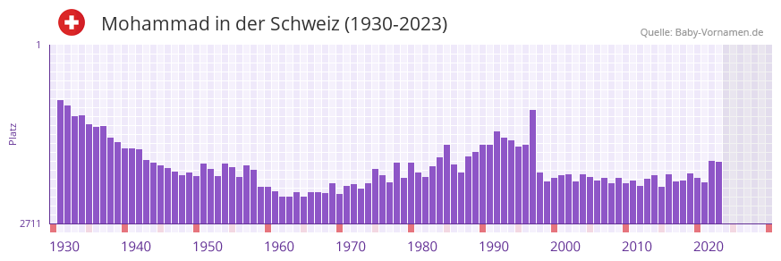 Mohammad in der Vornamen-Hitliste von der Schweiz (1930-2023)