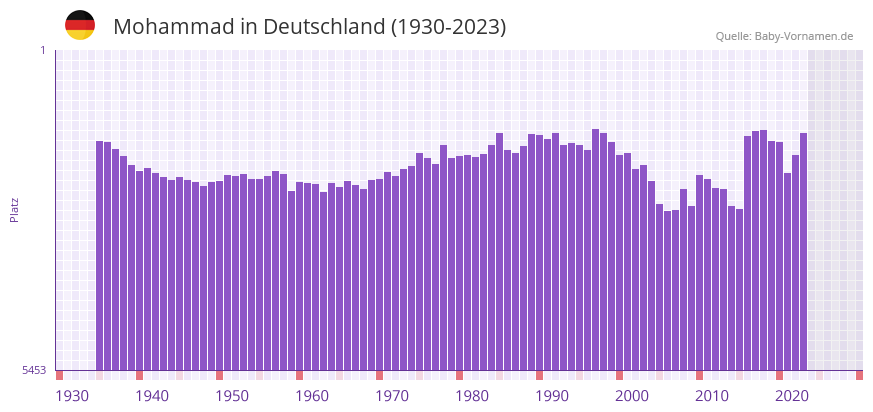 Mohammad in der Vornamen-Hitliste von Deutschland (1930-2023)