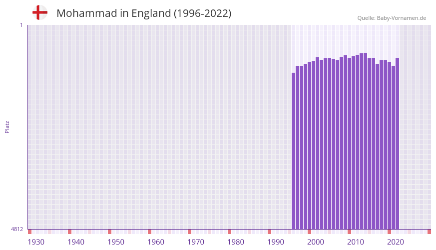 Mohammad in der Vornamen-Hitliste von England (1996-2022)