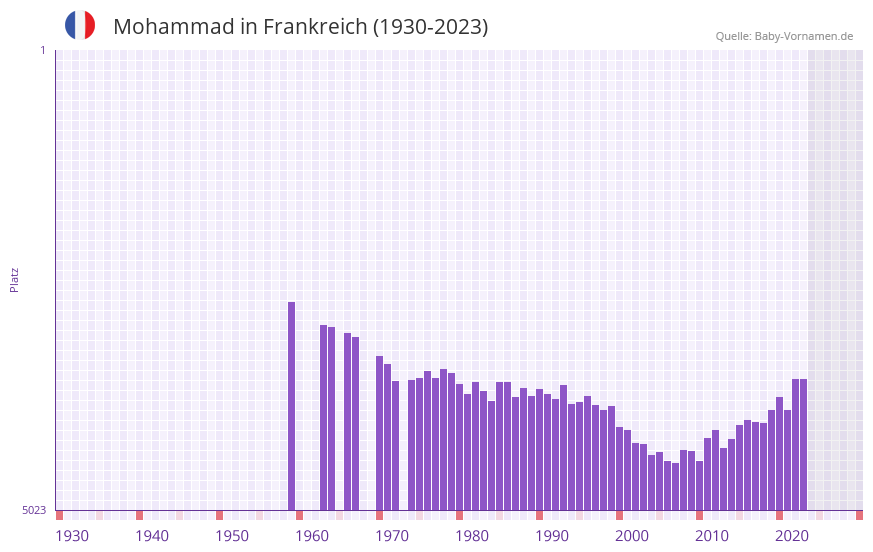 Mohammad in der Vornamen-Hitliste von Frankreich (1930-2023)