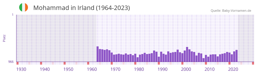 Mohammad in der Vornamen-Hitliste von Irland (1964-2023)