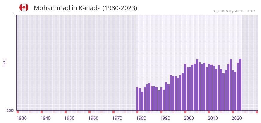 Mohammad in der Vornamen-Hitliste von Kanada (1980-2023)