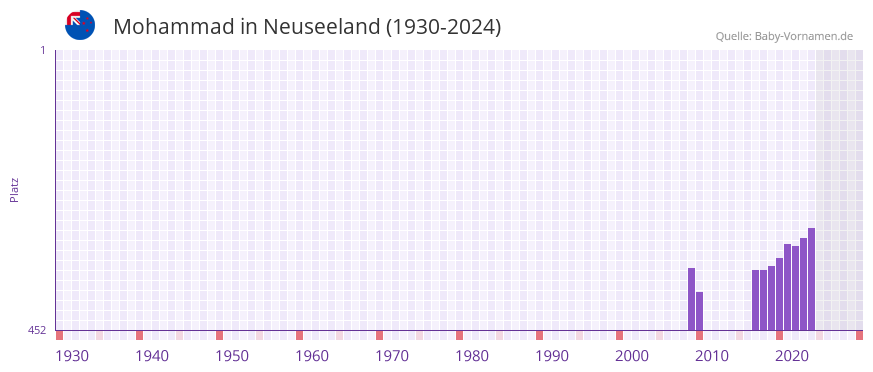 Mohammad in der Vornamen-Hitliste von Neuseeland (1930-2024)