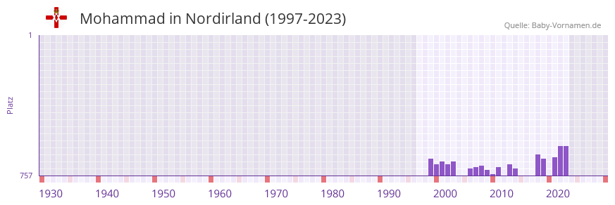 Mohammad in der Vornamen-Hitliste von Nordirland (1997-2023)