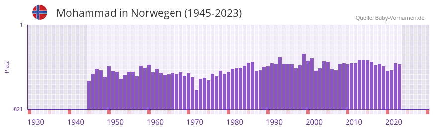 Mohammad in der Vornamen-Hitliste von Norwegen (1945-2023)