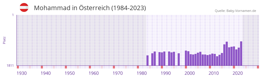 Mohammad in der Vornamen-Hitliste von sterreich (1984-2023)
