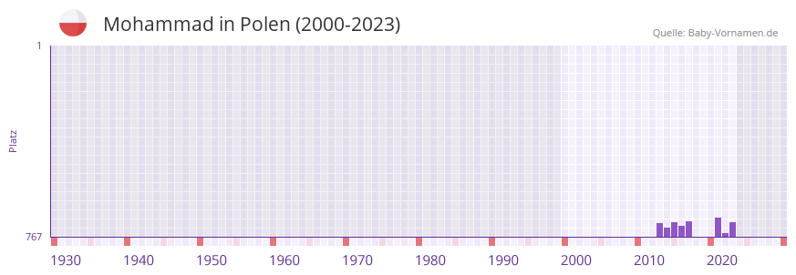 Mohammad in der Vornamen-Hitliste von Polen (2000-2023)