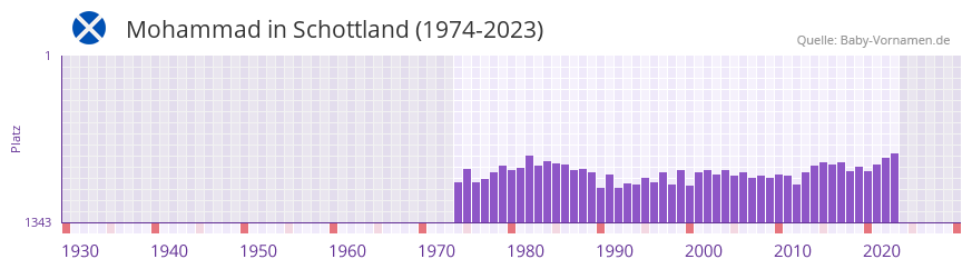 Mohammad in der Vornamen-Hitliste von Schottland (1974-2023)