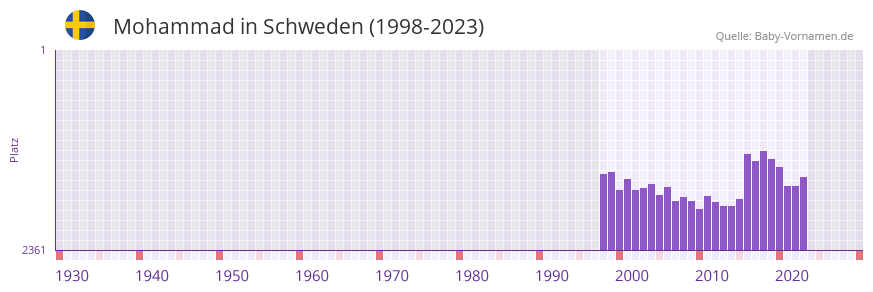 Mohammad in der Vornamen-Hitliste von Schweden (1998-2023)